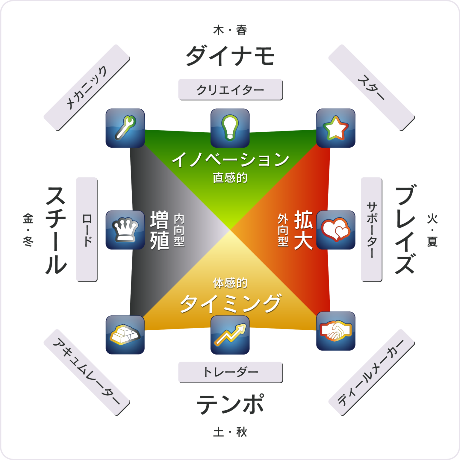 ウェルスダイナミクス スクエア図